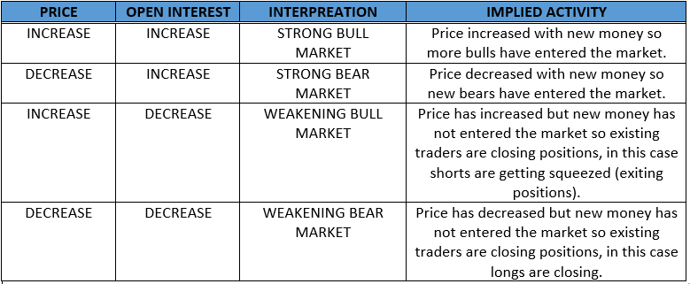 Relationship between currency price and open interest
