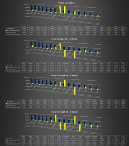 COT Flows Snapshot Percent Long Nov 28